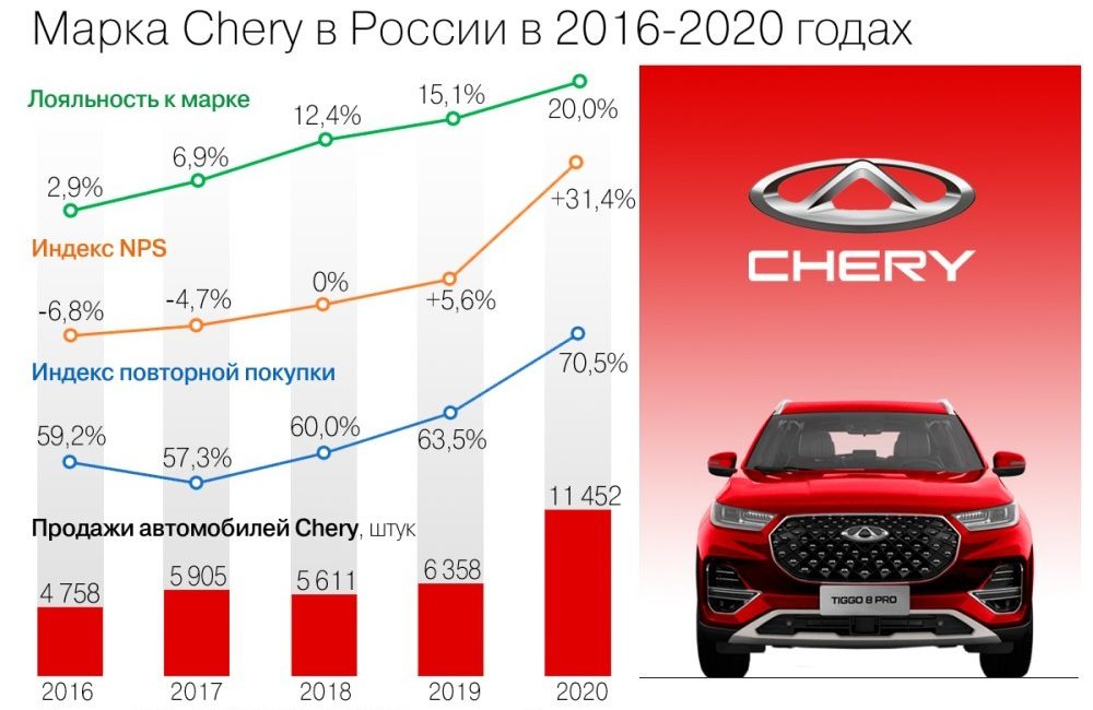 статистика продаж Chery в России