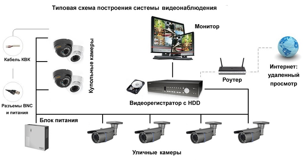 Принцип работы системы видеонаблюдения